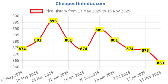 amazon.in CALANDIS Accurate 85L1 AC Analog Panel Ammeter Gauge Ampere Current Meter 0-2A Price History Graph from 17 May 2025 to 13 Nov 2025