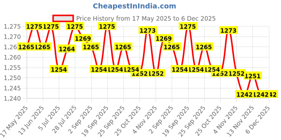 amazon.in CALANDIS Acrylic Display Stand Riser for Jewelry Models Toys Storage, Stand (Color : 2 Tiers Widh 20x15cm Price History Graph from 17 May 2025 to 5 Dec 2025