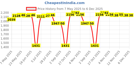 amazon.in CALANDIS Acrylic Display Stand Riser for Jewelry Models Toys Storage, Stand (Color : 3 Tiers Widh 27x21cm Price History Graph from 7 May 2025 to 5 Dec 2025