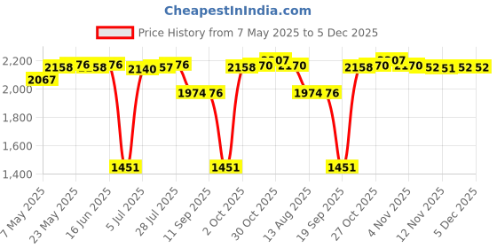 amazon.in CALANDIS Acrylic Display Stand Riser for Jewelry Models Toys Storage, Stand (Color : 4 Tiers Widh 27x21cm Price History Graph from 7 May 2025 to 4 Dec 2025