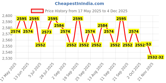 amazon.in CALANDIS Acrylic Display Stand Riser for Jewelry Models Toys Storage, Stand (Color : 4 Tiers Widh 27x28cm Price History Graph from 17 May 2025 to 4 Dec 2025