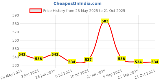 amazon.in CALANDIS Acrylic Snail Trap for Fish Tank Aquarium Snail Leech Pest Catcher Box Price History Graph from 28 May 2025 to 20 Oct 2025