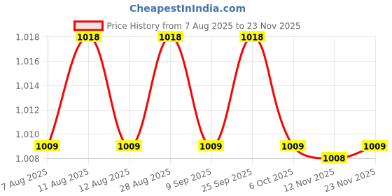 amazon.in CALANDIS Ad-S15 Flash Light Lamp Tube Bulb Protector Cover for Godox Ad200/Ad360/Ii Price History Graph from 7 Aug 2025 to 23 Nov 2025