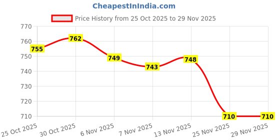 amazon.in Calandis Adjustable Bike Handlebar Double Stem Bicycle Handlebar Extender Stem Red Price History Graph from 25 Oct 2025 to 28 Nov 2025