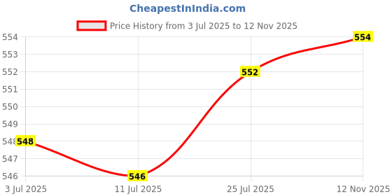 amazon.in calandis Adjustable Leather Shoulder Bag Strap Belt Replacement Lobster Clasps Beige calandis Price History Graph from 3 Jul 2025 to 12 Nov 2025