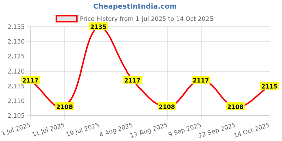 amazon.in CALANDIS Adjustable Manual Turbo Boost Controller KIT Blue | Turbo Chargers & Parts | Turbos, Nitrous, Superchargers | Car & Truck Parts Price History Graph from 1 Jul 2025 to 14 Oct 2025