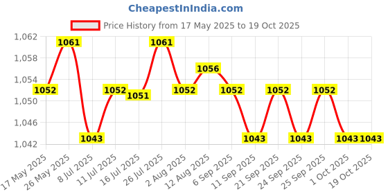 amazon.in Calandis Adjustable Metal Handle Skipping Jump Rope Boxing Fitness Gym Jumping Silver Price History Graph from 17 May 2025 to 18 Oct 2025