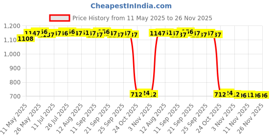 amazon.in Calandis Adjustable Skipping Jump Rope Wooden Handle Rope Fitness Equipment Blue Price History Graph from 11 May 2025 to 25 Nov 2025