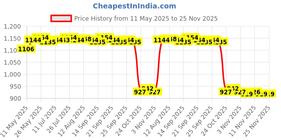 amazon.in Calandis Adjustable Skipping Jump Rope Wooden Handle Rope Fitness Equipment Gold Price History Graph from 11 May 2025 to 25 Nov 2025