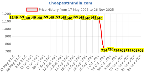 amazon.in Calandis Adjustable Skipping Jump Rope Wooden Handle Rope Fitness Equipment Green Price History Graph from 17 May 2025 to 25 Nov 2025