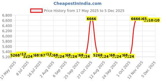 amazon.in Calandis Adjustable Smart Hoop 360 Degree Magnet Massage Counter, Auto-Spinning Purple Price History Graph from 17 May 2025 to 5 Dec 2025