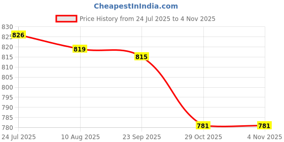 amazon.in CALANDIS Adjustable Workout Jump Rope Skipping Rope for Women Men Kids Blue | Other Health Care Supplies | Health Care Price History Graph from 24 Jul 2025 to 2 Nov 2025
