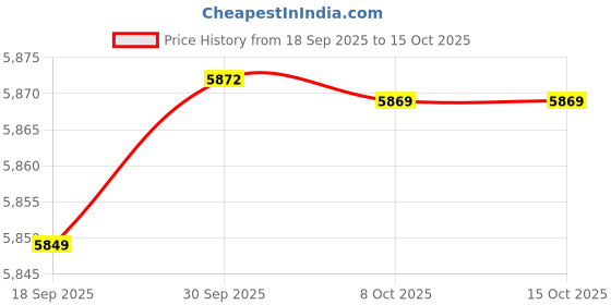 amazon.in CALANDIS Aerobic Exercise Step Adjustable Cardio Fitness Indoor Workout Step Platform Gray | Step/Riser Sets | Fitness Equipment & Gear Price History Graph from 18 Sep 2025 to 15 Oct 2025