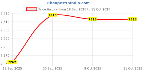amazon.in CALANDIS Aerobic Step Platform Workout Dips Core Fitness Exercise Stepper Gray | Step/Riser Sets | Fitness Equipment & Gear Price History Graph from 18 Sep 2025 to 11 Oct 2025