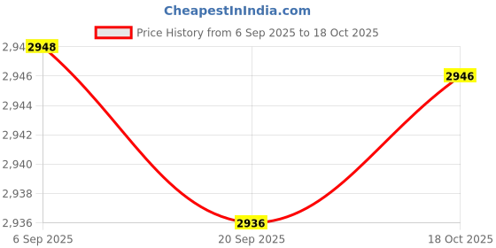 amazon.in CALANDIS Air Blow and Suction Cleaning Tool Versatile with Dust Collection Bag 2 in 1 | Cleaners & Washers | Air Tools | Tools Price History Graph from 6 Sep 2025 to 18 Oct 2025