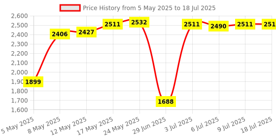amazon.in CALANDIS Air Cleaner Filter Component Replace For Harley Softail 2016-2017 black calandis Price History Graph from 5 May 2025 to 9 Jul 2025