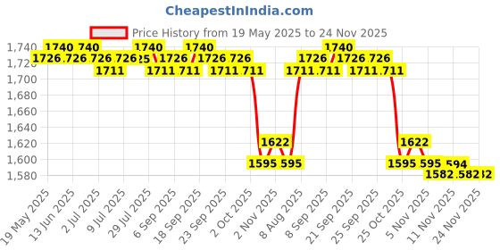 amazon.in CALANDIS Air Conditioner Cooler USB Water Cooling Fan Space Humidifier Purifier Pink Price History Graph from 19 May 2025 to 23 Nov 2025