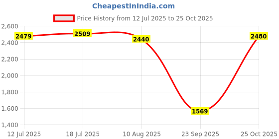 amazon.in CALANDIS Air Conditioner Exhaust Hose Flexible Portable Exhaust Vent Hose 1.5meters | Air Filters | Heating, Cooling & Air Price History Graph from 12 Jul 2025 to 25 Oct 2025