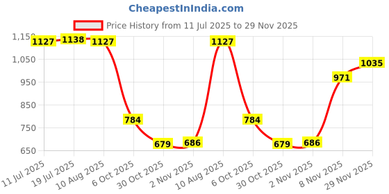 amazon.in CALANDIS Air Conditioning Control Switch Knob Button 61319393931 for M5 10-16 3Pcs Set | Exterior Door Handles | Exterior | Car & Truck Parts Price History Graph from 11 Jul 2025 to 29 Nov 2025