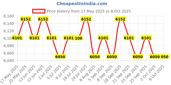 amazon.in CALANDIS Air Cooler Heater Humidifier Fan 3 Cooling Settings 600W for Personal Use Price History Graph from 17 May 2025 to 8 Oct 2025