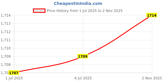 amazon.in CALANDIS Air Humidifier Mist Maker Fogger Water Fountain Pond Pool EU Plug | Home & Garden | Home D?©cor | Indoor Fountains Price History Graph from 1 Jul 2025 to 2 Nov 2025