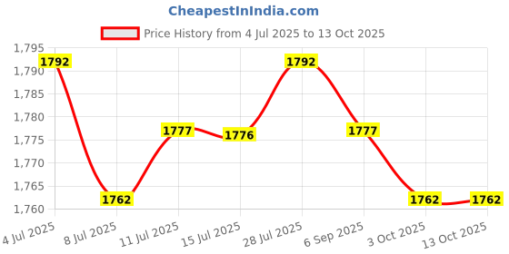 amazon.in CALANDIS Air Intake Snorkel Kit for MN D90 MN99 1/12 RC Car Modified Parts Style A Price History Graph from 4 Jul 2025 to 13 Oct 2025