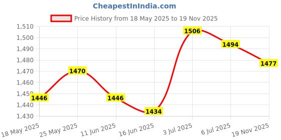 amazon.in CALANDIS Air Intake Turbonator Dual Fan Turbine Super Charger Gas Saver Turbo Blue Price History Graph from 18 May 2025 to 19 Nov 2025