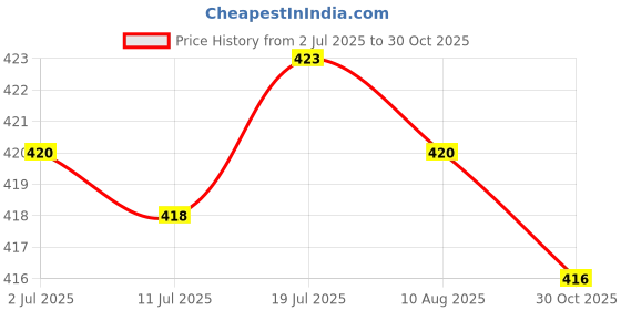 amazon.in CALANDIS Airbrush Adapter Badger Hose Adapter Repair Tool Connections Quick Connector | Systems & Sets | Airbrushing Supplies | Painting Supplies Price History Graph from 2 Jul 2025 to 30 Oct 2025