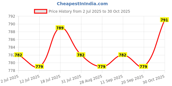 amazon.in calandis Alloy Belt Buckle for Leather Strap Classic Belt Accessories Pin Belt Buckle | Belt Buckles calandis Price History Graph from 2 Jul 2025 to 30 Oct 2025