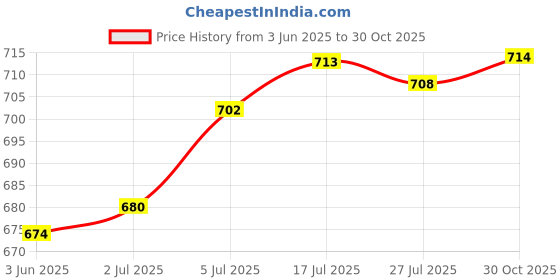 amazon.in CALANDIS Alloy R134a R134 AC Interdynamics DV-134 CAN TAP Dispensing Valve Opener 2 Price History Graph from 3 Jun 2025 to 30 Oct 2025