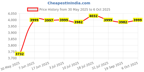 amazon.in CALANDIS Alternator and A/C Belt Tensioner Assembly BT453 49348 for Camry Price History Graph from 30 May 2025 to 6 Oct 2025