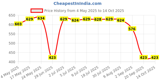 amazon.in CALANDIS Aluminum Alloy Bread Maker Machine Blade Kneading Stirring Mixer for Parts Price History Graph from 4 May 2025 to 14 Oct 2025