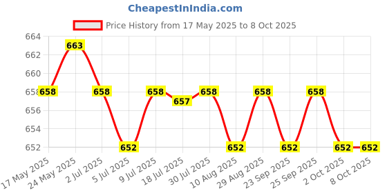 amazon.in CALANDIS Aluminum Alloy Breadmaker Paddle Home for Breadmaker Machine Accessories Price History Graph from 17 May 2025 to 8 Oct 2025
