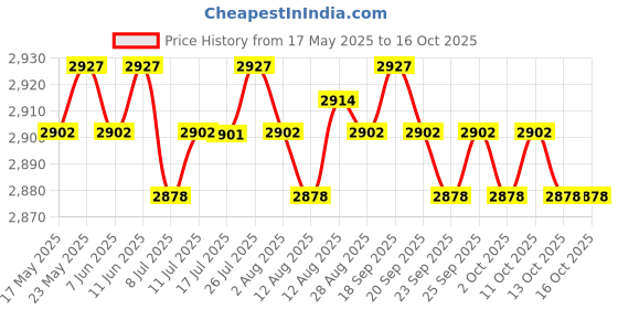 amazon.in CALANDIS Aluminum Alloy Motorcycle Navigation Bracket DIY Parts for Kawasaki Price History Graph from 17 May 2025 to 15 Oct 2025