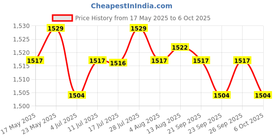 amazon.in CALANDIS Aluminum Msata Solid State Hard Drive to USB 3.0 Ssd Enclosure Adapter Case Price History Graph from 17 May 2025 to 6 Oct 2025