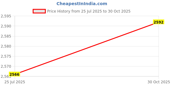 amazon.in CALANDIS Aluminum MTB Mountain Road Bike Bicycle Carrier Rack Seat Rear Shelf Price History Graph from 25 Jul 2025 to 30 Oct 2025