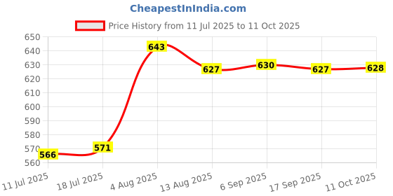 amazon.in CALANDIS Ambient Air Temperature Sensor for -Benz C230 C240 S600 E320 | Other Auto Tools & Supplies Price History Graph from 11 Jul 2025 to 11 Oct 2025