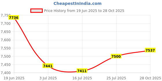 amazon.in CALANDIS Anchor Point High Performance Anchor Loop Belt for High Worker Hiking Device | Ropes, Cords & Slings Price History Graph from 19 Jun 2025 to 28 Oct 2025