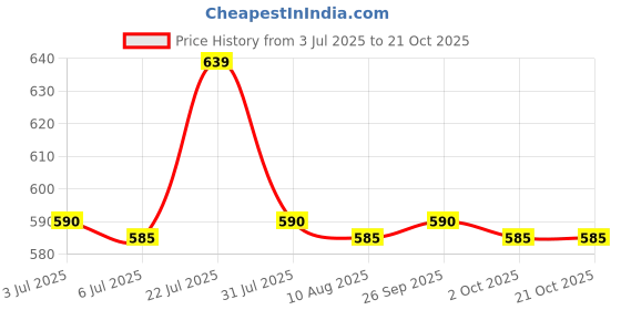 amazon.in CALANDIS Angle Crystal Suncatcher Chandelier Beads Prism Rainbow Maker Ball Price History Graph from 3 Jul 2025 to 20 Oct 2025
