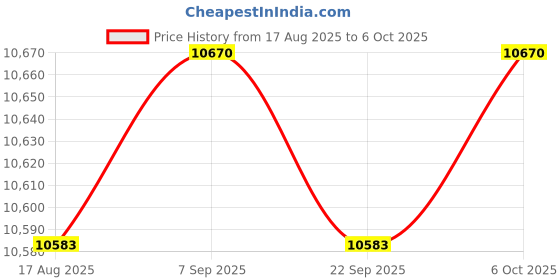 amazon.in CALANDIS Angle Grinder Conversion Adapter with Handle for Digging Sculpturing Carving M10 | Grinders | Power Tools Price History Graph from 17 Aug 2025 to 6 Oct 2025
