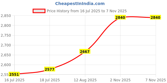 amazon.in CALANDIS Angle Grinder Dust Shroud Set 7in Steel Universal for Concrete Granite Stone | Grinders | Power Tools Price History Graph from 16 Jul 2025 to 6 Nov 2025