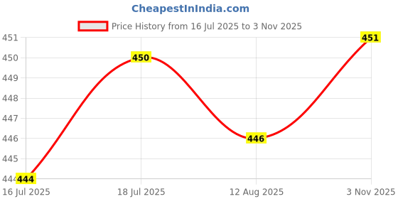 amazon.in CALANDIS Angle Grinder Side Handle Thread Convenient to Install Auxiliary Side Handle | Grinders | Power Tools Price History Graph from 16 Jul 2025 to 3 Nov 2025