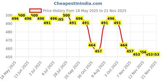 amazon.in CALANDIS Anti-Lost Location Tracker Protective Case for Airtags Dark Blue Price History Graph from 18 May 2025 to 21 Nov 2025
