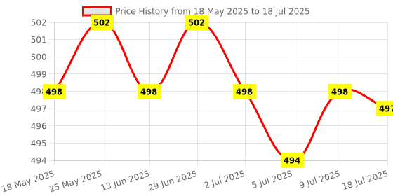 amazon.in CALANDIS Anti-Lost Location Tracker Protective Case for Airtags Gold Price History Graph from 18 May 2025 to 18 Jul 2025