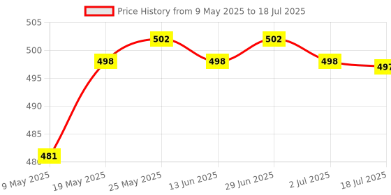amazon.in CALANDIS Anti-Lost Location Tracker Protective Case for Airtags Grey Price History Graph from 9 May 2025 to 18 Jul 2025
