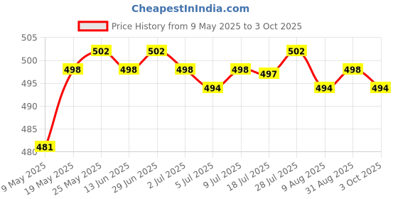 amazon.in CALANDIS Anti-Lost Location Tracker Protective Case for Airtags Light Purple Price History Graph from 9 May 2025 to 3 Oct 2025