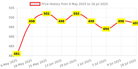 amazon.in CALANDIS Anti-Lost Location Tracker Protective Case for Airtags Rose Gold Price History Graph from 9 May 2025 to 18 Jul 2025