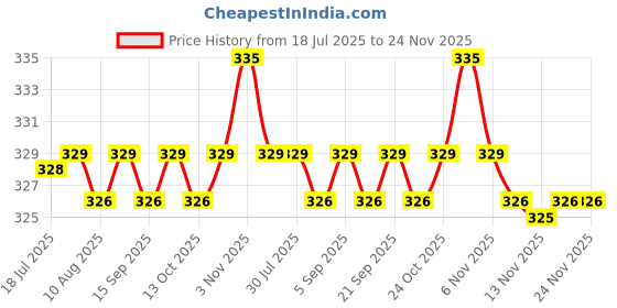 amazon.in CALANDIS Anti-Static Battery Adhesive Strips Sticker Tape Glue for 7 Plus 5.5'' Price History Graph from 18 Jul 2025 to 24 Nov 2025