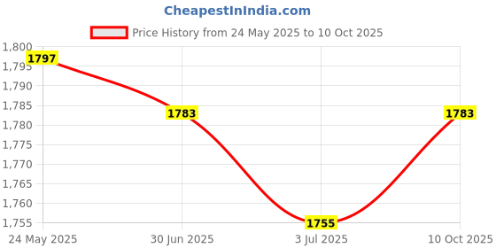 amazon.in CALANDIS Anti-Uv Full Face Shield Visor for Mt Stinger Helmet Shield Clear Price History Graph from 24 May 2025 to 10 Oct 2025