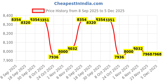 amazon.in CALANDIS Arm Exerciser Portable Fitness Equipment for Strength Training Thigh Triceps | Fitness Running & Yoga | Strength Training | Other Strength Training Price History Graph from 8 Sep 2025 to 5 Dec 2025